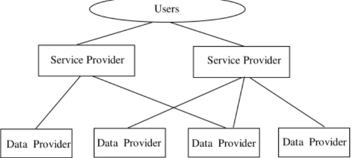 Gambar  2  memperlihatkan  gambaran  hubungan  antara  repository  dan  harvester:  Diperlihatkan   sebuah harvester ( service provider ) dapat melakukan transaksi dengan banyak repository