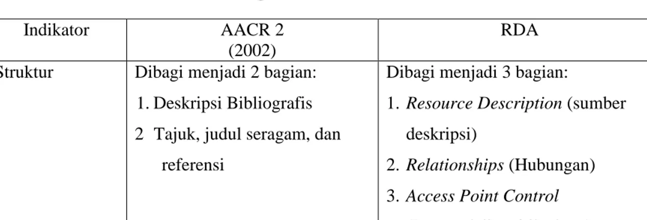 Tabel  1.  Menunjukkan  perbandingan  terbitan  antara  AACR  2  dan  RDA.  AACR  2  diterbitkan  hanya  dalam  bentuk  tercetak  sedangkan  RDA  di  terbitkan  dalam  dua  versi,  yaitu tercetak dan web (http://www.rdatoolkit.org/)