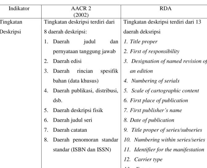 Tabel 2 menunjukkan perbandingan struktur antara AACR 2 dan RDA. Struktur AACR 2  terdiri  dari  2  (dua)  bagian:  Deskripsi  Bibliografis  Tajuk,  judul  seragam,  dan  referensi  sedangkan  RDA  terdiri  dari  3  (tiga):    Resource  Description  (sumbe