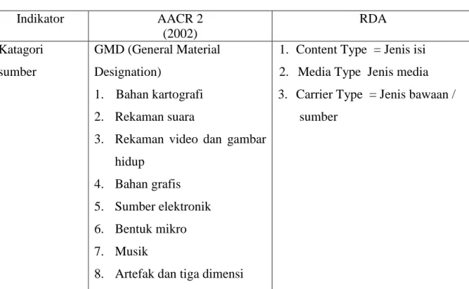 Tabel  3  menunjukkan  perbandingan  tingkatan  deskripsi  antata  AACR  2  dan  RDA. 