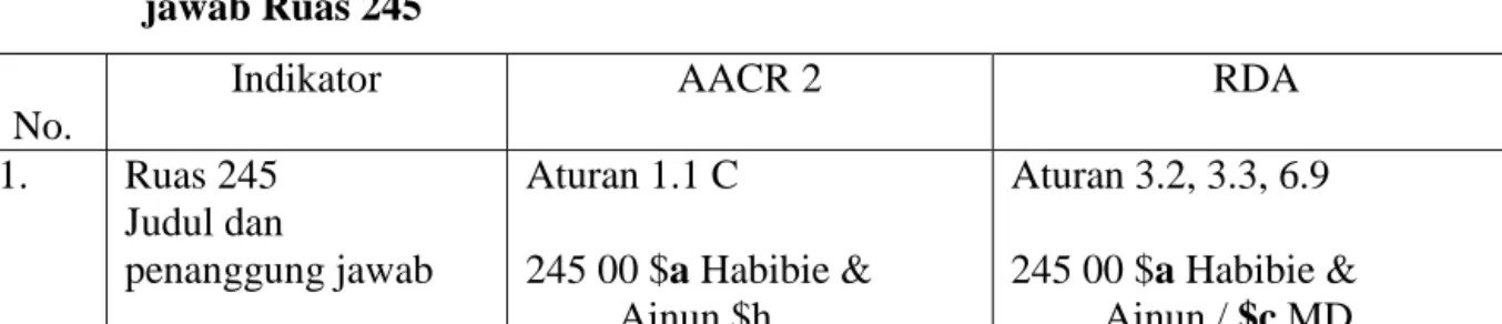 Tabel 5. Perbandingan AACR 2 dan RDA dalam Daerah Judul dan Penanggung      jawab Ruas 245 