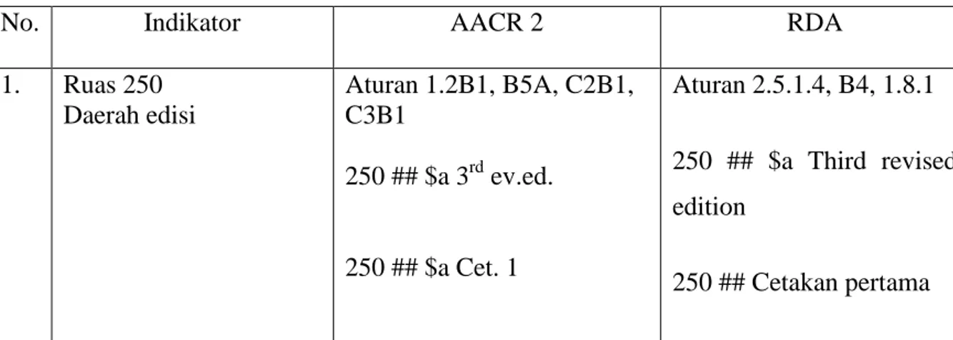 Tabel 6. Perbandingan AACR 2 dan RDA dalam Daerah Edisi Ruas 250 