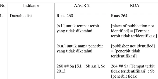 Tabel 7. Perbandingan AACR 2 dan RDA dalam Daerah Penerbitan Ruas 260 