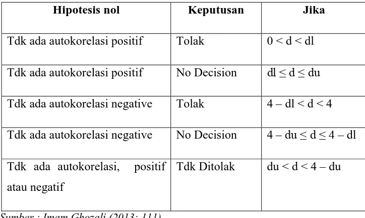 Tabel 3.6. Pengambilan Keputusan Autokorelasi 