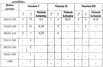 Tabel 2. Ukuran dan nisbah kelamin ikan yang diperoleh dari semua stasiun 