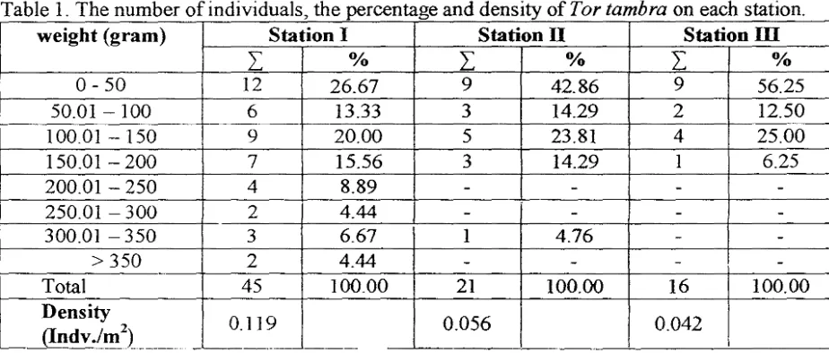 Table 1 The number of individuals the percentage and density , of Tor tambra on each station