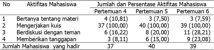 Tabel 3. Hasil Tes dan Hasil Uji Statistik pada Prasiklus