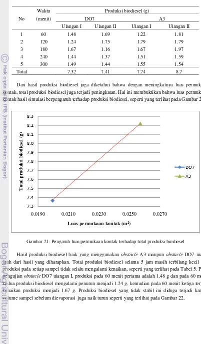 Tabel 6. Produksi biodiesel secara non-katalitik hasil percobaan laboratorium 