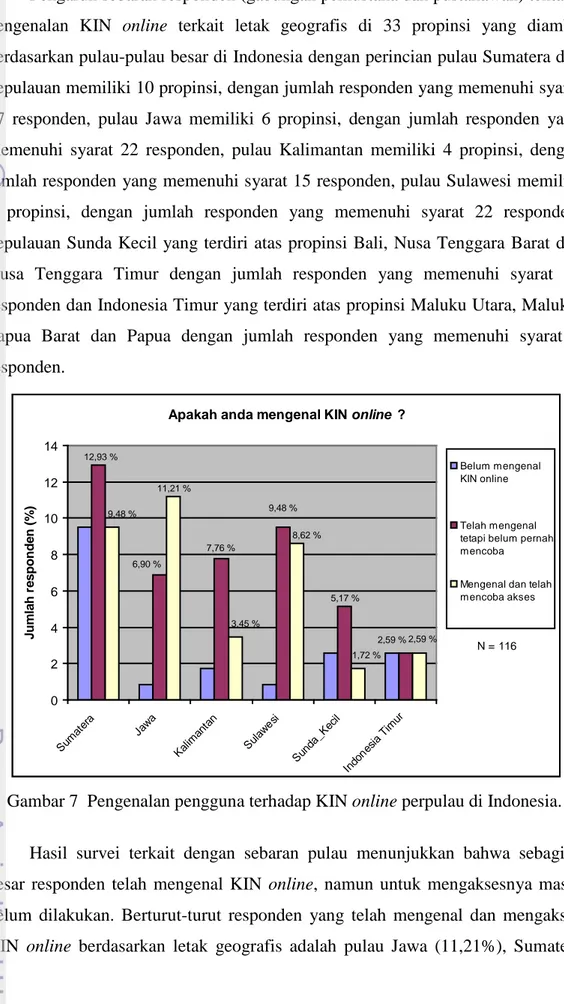Gambar 7  Pengenalan pengguna terhadap KIN online perpulau di Indonesia. 