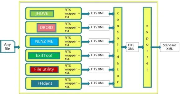 Gambar 2.1 Alur kerja File Information Tool Se (FITS). 