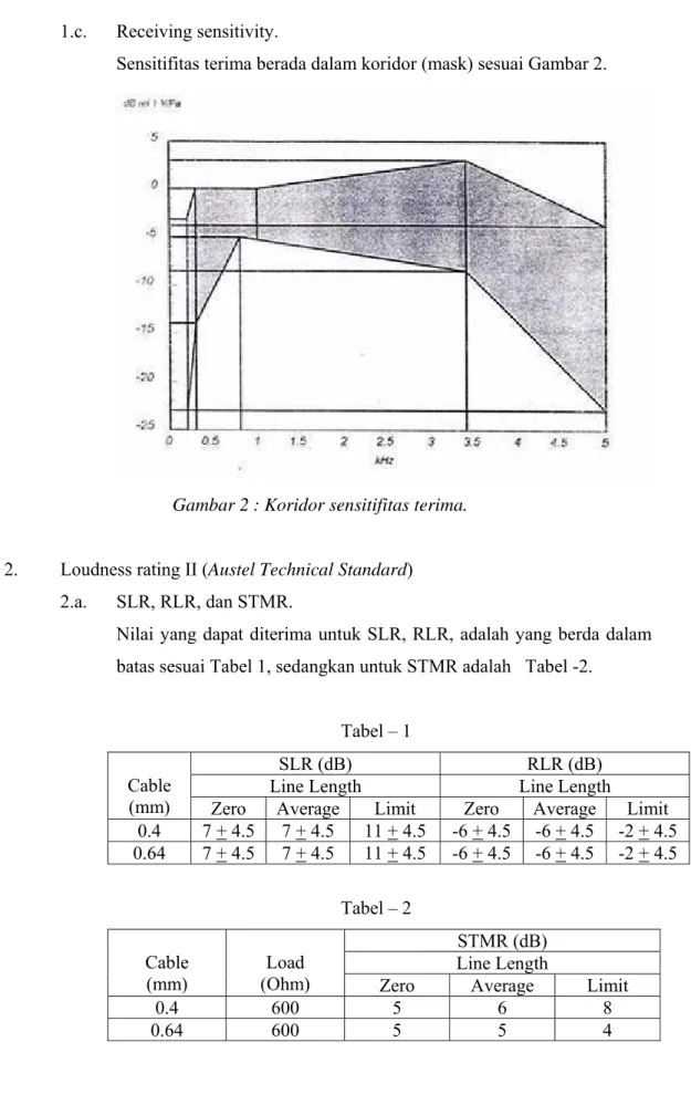 Gambar 2 : Koridor sensitifitas terima. 