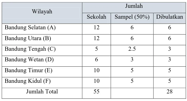 Tabel 3.2 Sampel Penelitian Tahap 2 