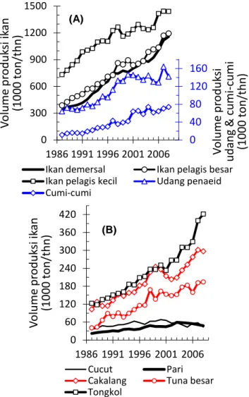 Gambar  4.  (A)  Perkembangan  produksi  ikan  laut  di  Indonesia  berdasarkan  jenis  atau  kelompok  jenis  sumberdaya  ikan  dan  (B)  perkembangan  produksi  beberapa  jenis  ikan  laut  yang  masuk  kelompok jenis ikan pelagis besar, 1987 – 2008