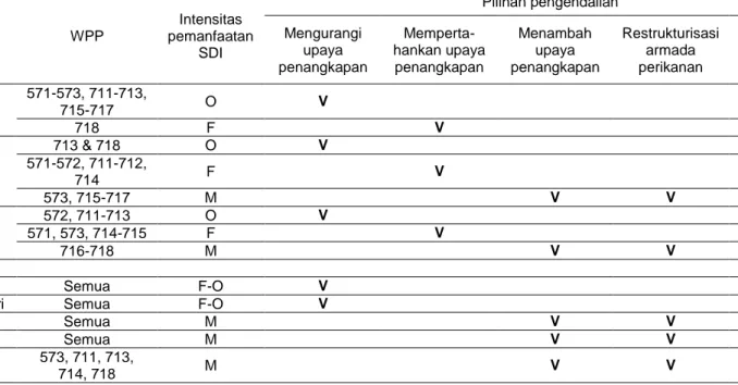 Tabel 2. Pilihan pengendalian untuk optimisasi potensi produksi ikan pada masing-masing WPP  SDI  WPP  Intensitas  pemanfaatan  SDI  Pilihan pengendalian  Mengurangi upaya  penangkapan   Memperta-hankan upaya penangkapan  Menambah upaya  penangkapan  Restr