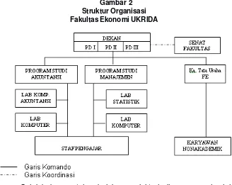Gambar 1Struktur Organisasi