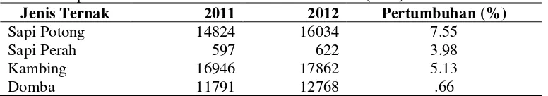 Tabel 1 Populasi ternak di Indonesia tahun 2011 - 2012 (ekor) 