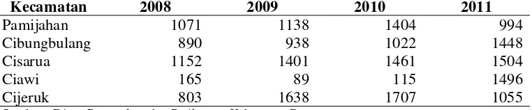 Tabel 4 Populasi sapi perah Kabupaten Bogor tahun 2008 - 2011 (ekor) 