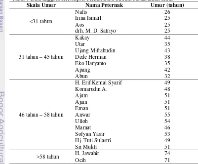 Tabel 7 Data anggota Kelompok Ternak Baru Sireum berdasarkan umur 