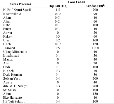 Tabel 9 Anggota Kelompok Ternak Baru Sireum berdasarkan luas lahan 