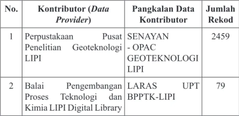 Tabel 2. Statistik ketersediaan rekod para penyedia  data  pada Portal Pusat Repository PDII-LIPI