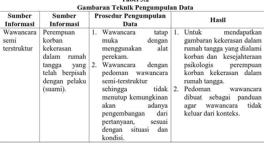 Tabel 3.2 Gambaran Teknik Pengumpulan Data 