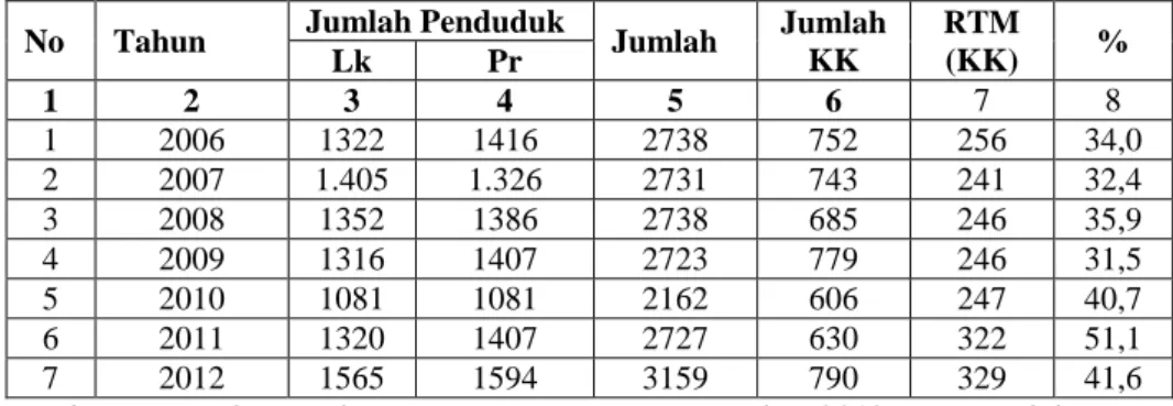 Tabel 1.1 Jumlah Penduduk Nagari Bukik Kandung Kab. Solok  Tahun 2006-2012 