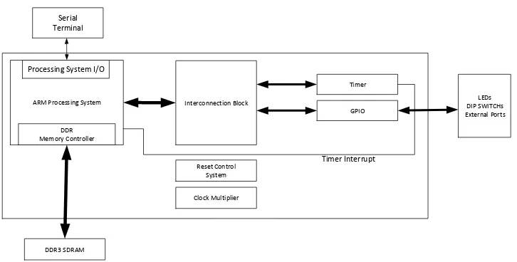 Figure 2. System architecture of custom microcontroller