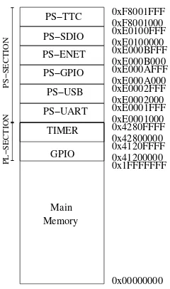 Figure 3. Memory Map of the system.