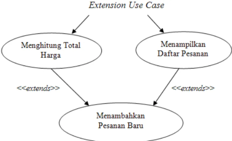 Gambar 2.6 Contoh Hubungan Extends 