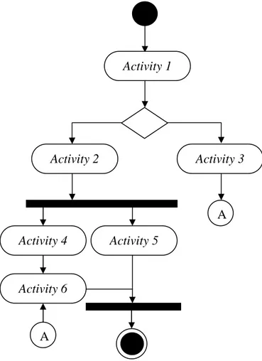 Gambar 2.10 Contoh Activity Diagram 