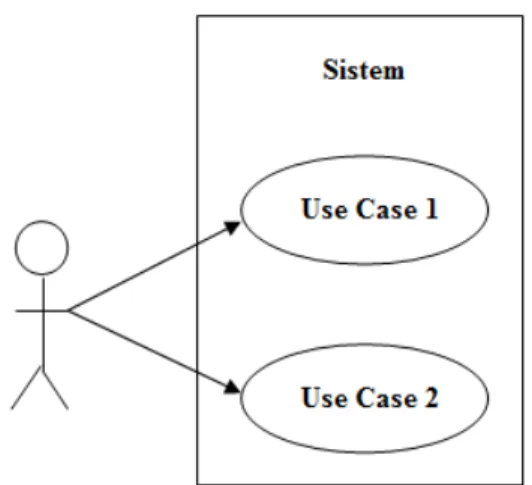 Gambar 2.3 Contoh Use Case Diagram 