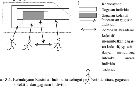 Gambar 3.4. Kebudayaan Nasional Indonesia sebagai pemberi identitas, gagasan                           kolektif,  dan gagasan Individu 