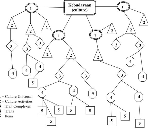 Gambar 3.3. Bagan struktur unsur-unsur kebudayaan 