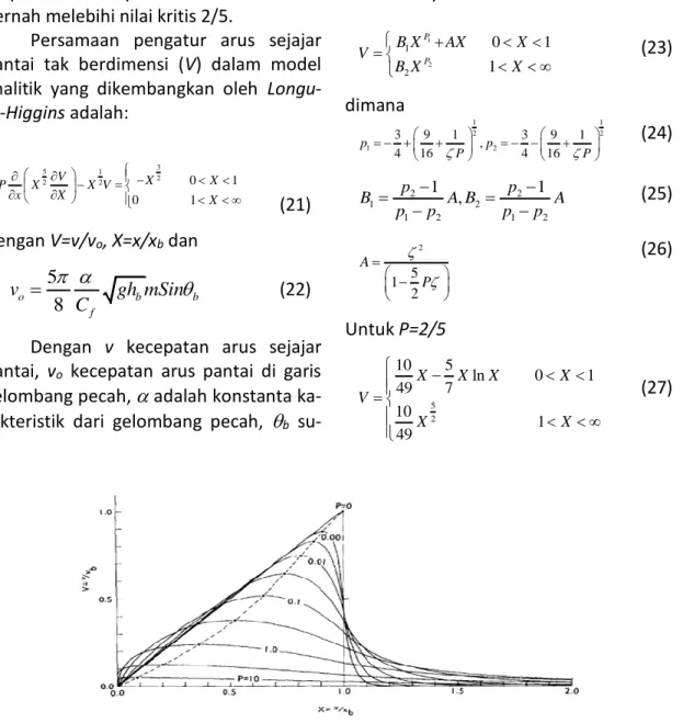 Gambar 3. Bentuk profil arus yang diberikan persamaan (3) untuk nilai parameter                     percampuran yang berbeda-beda 