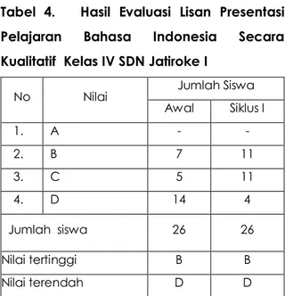 Tabel  4.      Hasil  Evaluasi  Lisan  Presentasi  Pelajaran  Bahasa  Indonesia  Secara  Kualitatif  Kelas IV SDN Jatiroke I 