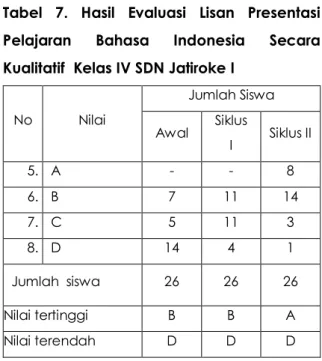Tabel  7.  Hasil  Evaluasi  Lisan  Presentasi  Pelajaran  Bahasa  Indonesia  Secara  Kualitatif  Kelas IV SDN Jatiroke I 