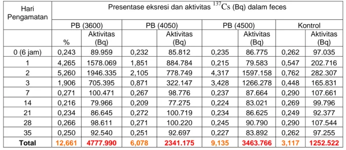 Tabel 3.  Hasil rerata persentase eksresi dan aktivitas  137  Cs harian dalam feses kera hari ke  0(6jam) sampai  hari ke 35 pasca pemberian kontaminan  137  Cs dan dekontaminan PB 