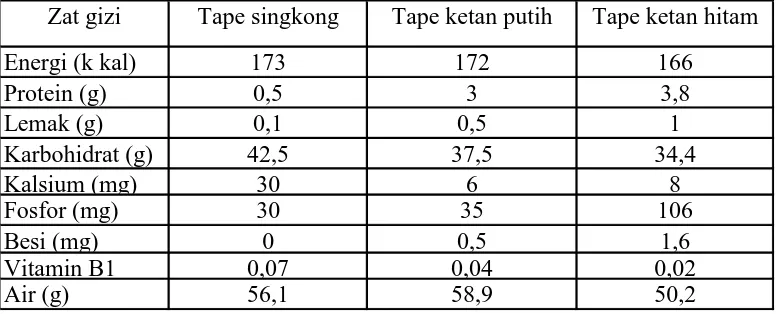 Tabel 1.5  Kandungan Gizi Tape per 100 gr 