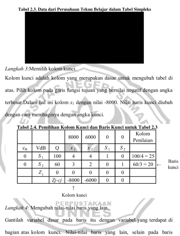Tabel 2.3. Data dari Perusahaan Tekun Belajar dalam Tabel Simpleks 