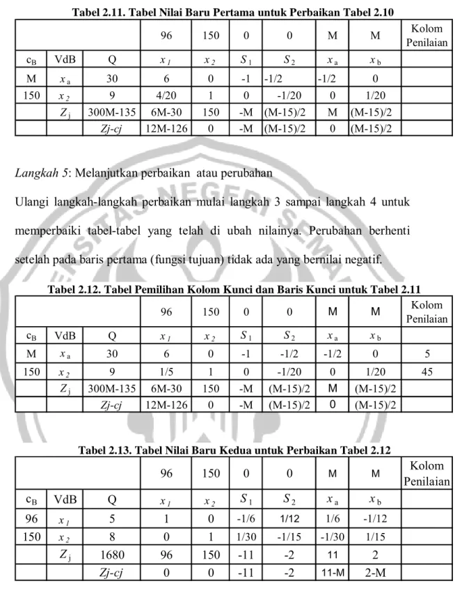 Tabel 2.11. Tabel Nilai Baru Pertama untuk Perbaikan Tabel 2.10 