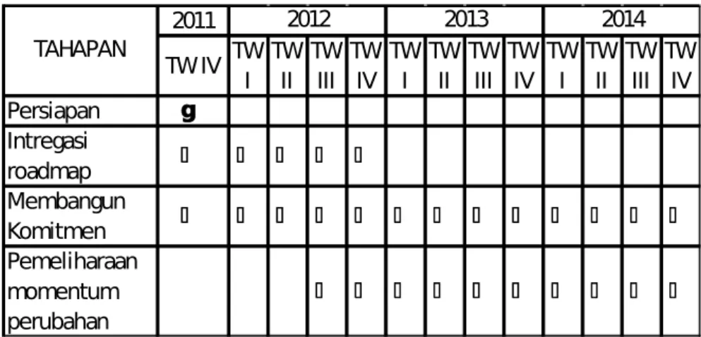 Tabel 1. Rencana umum kegiatan manajemen perubahan 2011-2014
