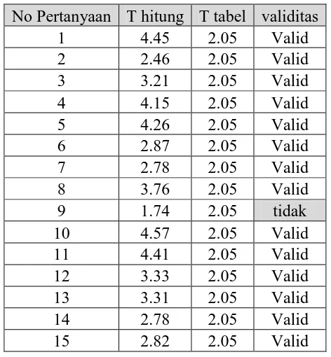 Tabel 3.6,  Hasil uji validitas variabel Pelatihan CNCAdvanced  (X1) 