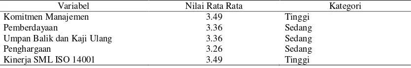 Tabel 3. Rekapitulasi Hasil Analisa Deskriptif 