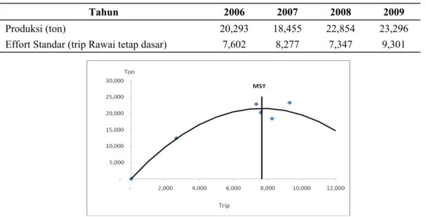 Gambar 4. Hubungan C dan E di Kabupaten Batang Kondisi  potensi  sumberdaya  perikanan 