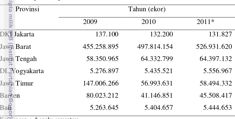 Tabel 1.  Populasi Ayam Broiler di Pulau Jawa dan Bali 