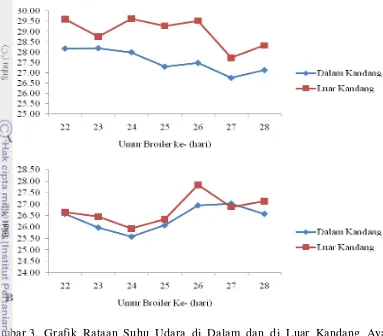 Gambar 3. Grafik Rataan Suhu Udara di Dalam dan di Luar Kandang Ayam 