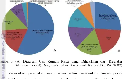 Gambar 5. (A) Diagram Gas Rumah Kaca yang Dihasilkan dari Kegiatan 