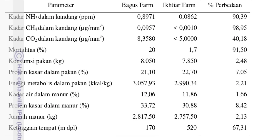 Tabel 12.  Perbedaan Kadar Emisi, Performa Broiler, Kandungan Nutrien dalam  Pakan dan Manur Ayam Broiler 