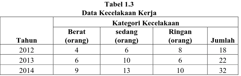 Tabel 1.2 Data Peralatan Bagian Karyawan Pabrik dan Pengadaan 