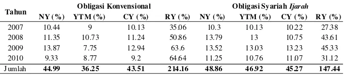 Tabel 1. Rata-rata Nominal Yield, Yield to Maturity, Current Yield dan Realized YieldObligasi Syariah Ijarah dan Obligasi Konvensional